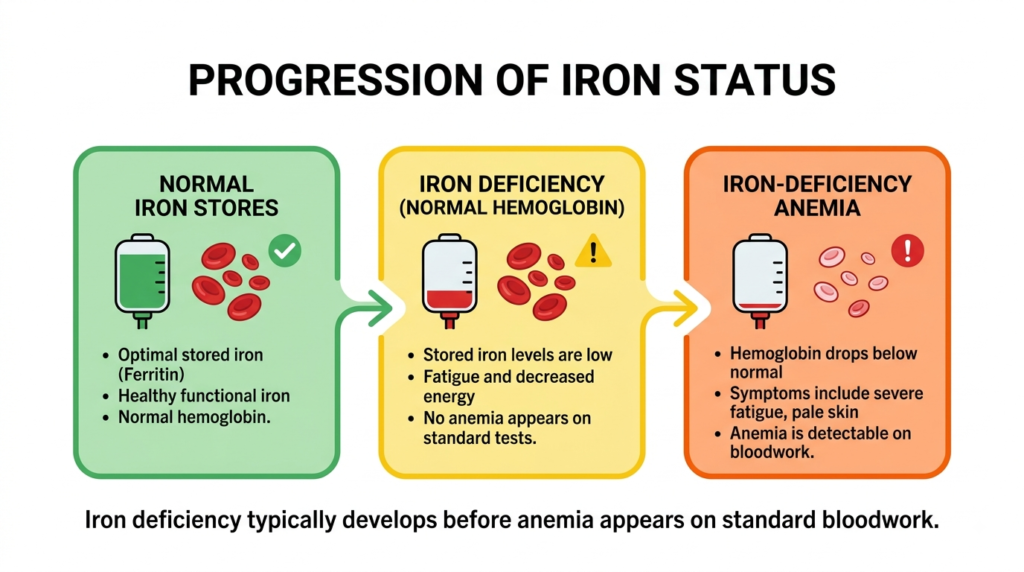 How Is Iron Deficiency Diagnosed?